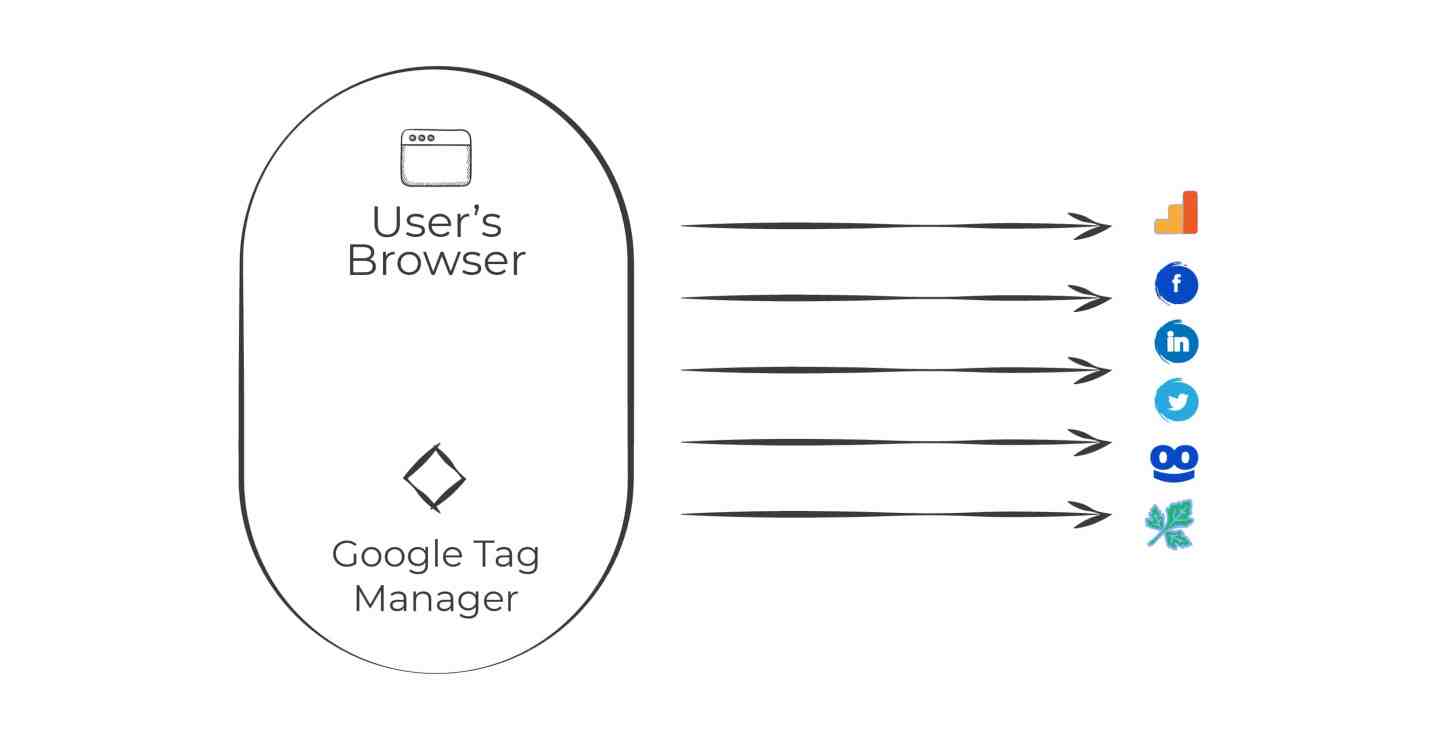A users browser loads Google Tag Manager and pushes all the events from that users computer. 
