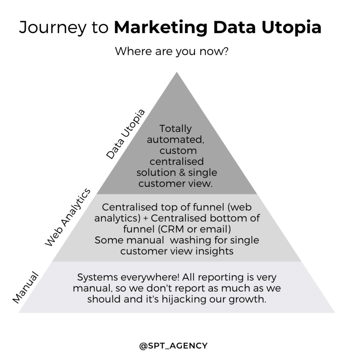 Journey to marketing data utopia